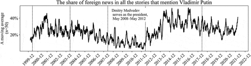 Figure 5. The share of foreign news in all the stories that mention Vladimir Putin.