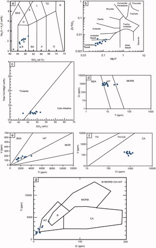 Figure 4. Geochemical, tectonic discrimination plots for the gabbro collected from the Cowley Ophiolite Complex. The gabbro is basaltic in composition and typically plots within island arc tholeiite (IAT) and calc-alkaline (CA) compositional fields. (a) Total alkali silica (TAS) plot after Middlemost (Citation1994). (b) Zr/TiO2 vs Nb/Y fields after Winchester and Floyd (Citation1977). (c) FeO/MgO vs SiO2 fields after Miyashiro (Citation1974). (d) Cr vs Y fields after Yellappa et al. (Citation2010) modified after Pearce et al. (Citation1981). (e) V vs Ti fields after Shervais (Citation1982). (f) V vs Cr fields after Miyashiro and Shido (Citation1975). (g) Zr vs Ti fields after Pearce and Cann (Citation1973).