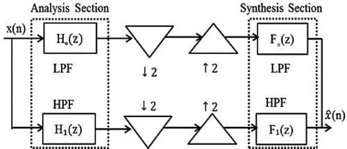 Figure 1. The process of two channel quadrature mirror filter bank.