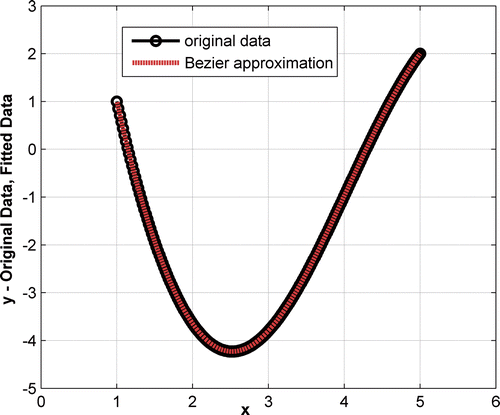 Figure 6. Example 1: data approximation using Bezier function.