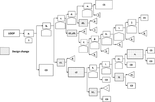 Figure 3. Design changes are added in the reference sabotage tree in Figure 2.