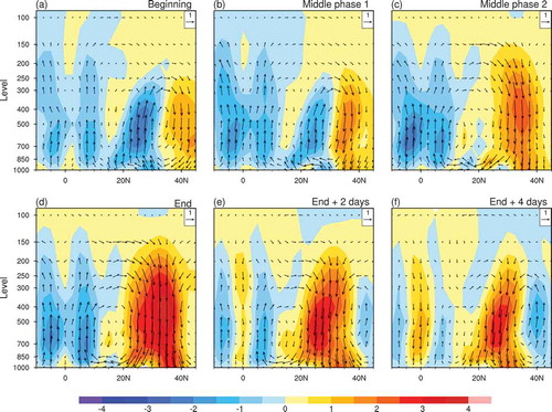 Figure 4. Composite anomalies of divergent meridional wind (units: m s−1) and vertical p-velocity (units: 0.01 Pa s−1) (vectors) at pressure levels along 100°E–117.5°E for southward propagation cases on the 9–29-day time scale during NDJFM from 1996/97 to 2014/15. Shading denotes vertical p-velocity with sign reversed.