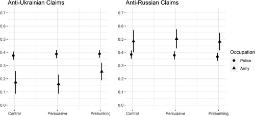 Figure 5. Agreement with two groups of claims based on treatment and occupation (Models 5 and 6).