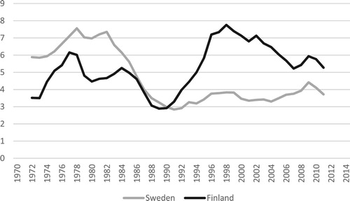 Figure 10. Innovation intensity in Finland and Sweden 1970–2013 (innovations/constant million dollars of GDP, 2007 year prices), five year centred moving averages.