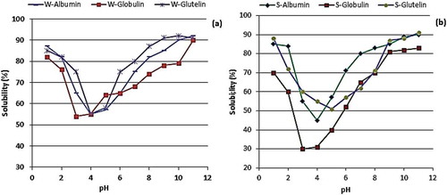 Figure 3. Showing protein solubility profiles of (a) winged bean and (b) soybean protein fractions as function of pH. Protein solubility profiles of (a) winged bean and (b) soybean protein fractions as function of pH obtained by centrifugation (12,000 x g/20 min) of the protein dispersions and determining the protein content of the supernatant using BSA as standard.