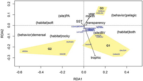 FIGURE 3. RDA triplots of the abundance data of the species most frequently caught constrained by the corresponding significant variables. The polygons depict the corresponding groups of similar species, i.e., G1, G2, and G3.