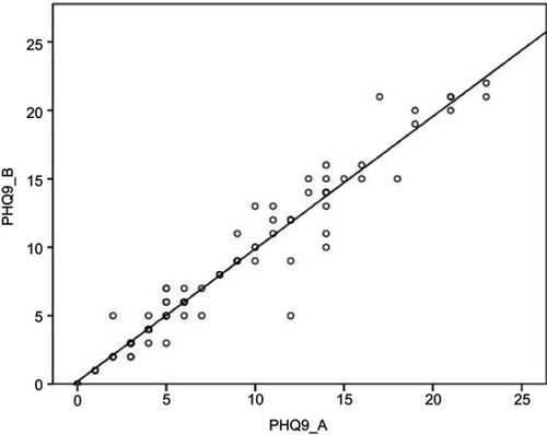 Figure 5 Correlation between the two administrations of the PHQ-9 questionnaires.