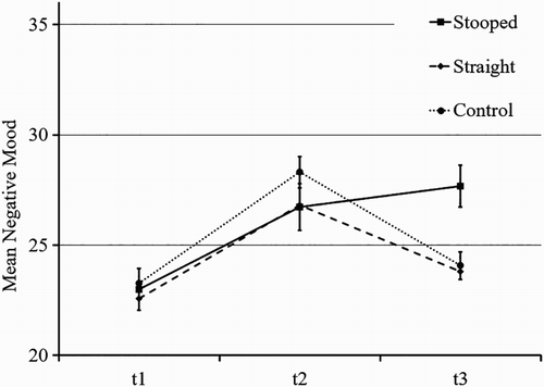 Figure 3. Posture effect on negative mood. Negative mood on three time points (t1: before mood induction, t2: after mood induction, t3: after thought listing) for three body posture conditions (stooped versus straight versus control) with standard error bars (1-SE) adjusted for within variability (Experiment 1).