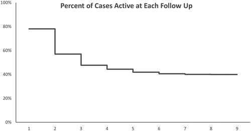 Figure 1. The percent of cases active at each time interval.