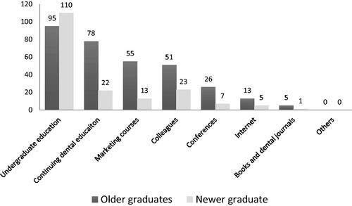 Figure 3. Number of the DPs reporting where they learnt to use motor-driven instrumentation (n = 281). Respondents could select more than one option for this question.