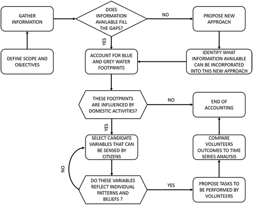 Figure 2. General methodology proposed to account for blue and grey water footprints in sanitation processes on an urban scale, including both time series and citizen participation