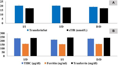 Figure 2 Comparison of Transferrin Saturation or sTfR (soluble transferrin receptor) (A), TIBC (Total Iron Binding Capacity), ferritin, and Transferrin (B) regarding the ACE G2350A (rs4343) genotypes. Data presented as mean ± SEM. Evaluated by ANOVA test followed by LSD as a post hoc.