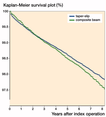 Figure 1. Kaplan–Meier survival curve for taper-slip and composite beam stems. Taper-slip 97.9% (CI 97.8–98.0) and composite beam 97.6% (97.4–97.8) 8-year survival.