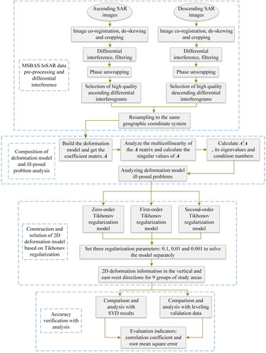 Figure 3. The main data processing flow.