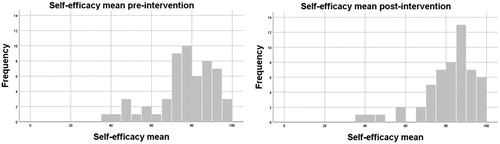 Figure 3. Histograms of self-efficacy mean values of the 55 students pre- and post-intervention.