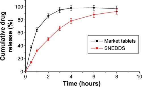 Figure 4 In vitro release profiles of SNEDDS and market tablets.