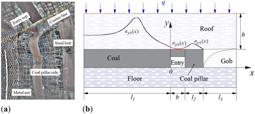 Figure 4. Picture of coal pillar and force analysis of gob-side entry: (a) Picture of coal pillar side during gob-side entry driving, (b) Diagram of vertical stress distribution.