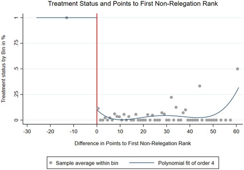 Figure 1. Relegation status by bins of size one.Note: Average treatment rates in equally sized bins of 1 point are shown. The vertical line represents the difference to the first non-relegation rank.Source: Author’s own illustration.