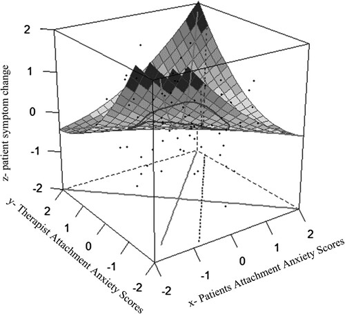 Figure 3. Patient and therapist congruence in attachment anxiety scores and therapy outcome. Note: Response surface displaying the association between patient and therapist attachment anxiety and symptoms changed throughout therapy. The x-axis is the patient’s self-reported attachment anxiety scores; the y-axis is the therapist’s self-reported attachment anxiety scores; and the z-axis is the symptoms change with decrease in the score, meaning a decrease in symptoms. The line from the nearest to the farthest corner of the plane represents the line of agreement (i.e., patient score = therapist score). The farther the line, the higher the mutual scores are on attachment anxiety.