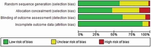 Figure 2. Randomised controlled trials included in the RELEASE database and risk of bias.