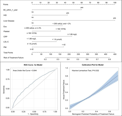 Figure 3 The nomogram for predicting corticosteroid treatment failure in patients with AECOPD with a smoking history. The naive C-Statistic: 0.644; optimism-corrected C-Statistic: 0.631.