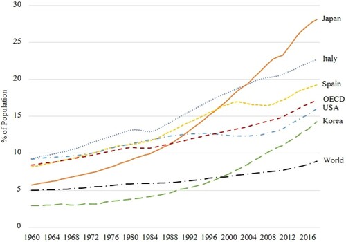 Figure A1 Rising share of older age cohort in population (1960–2018)Source: OECD Data.