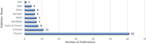 Figure 5. Number of publications as per publisher.