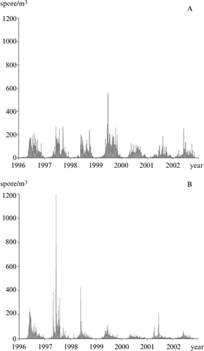 Figure 1 Time series of the daily fungal spore counts(per m3 of air) of the two studied taxa in the area of Thessaloniki during 1996–2002: (A) Alternaria, (B) Cladosporium.