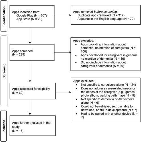 Figure 1. Search flow of mobile applications developed for informal caregivers of people living with dementia.