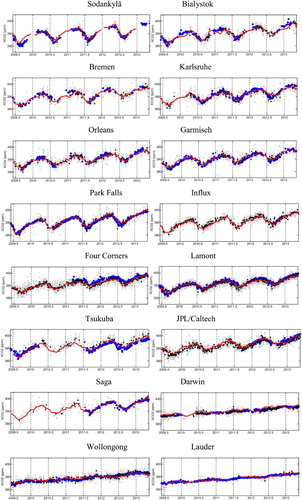 Figure 8. Temporal variation comparison for the 16 TCCON sites. As shown in these panels, the original ACOS-GOSAT XCO2 retrievals within 500 km of the TCCON site are in gray dots, the corresponding medians are in black dots when at least three data points are available within the time-unit. The TCCON data, smoothed by applying the ACOS-GOSAT averaging kernel, are indicated by blue circles. The data are chosen using coincidence criteria of within ±2 hours of GOSAT overpass time, and a 3-day (one time-unit) median is calculated for the comparison if the number of data points within the time-unit is at least 3. The predicted TCCON site XCO2 time series using the global land mapping approach are indicated by the red line.