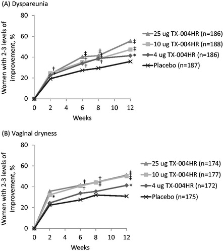 Figure 2. Percentage of women who had substantial improvements (two levels or more) in severity of (A) dyspareunia and (B) vaginal dryness over 12 weeks. *p < 0.05, †p < 0.01, ‡p < 0.001 versus placebo in women with moderate to severe vaginal symptoms.