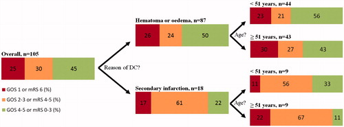 Figure 2. Outcome of 105 aneurysmal subarachnoid haemorrhage cases of the literature review undergoing decompressive craniectomy (DC), stratified for age, and reason of DC; GOS: Glasgow Outcome Scale; mRS: modified Ranking Scale; n: number of patients.