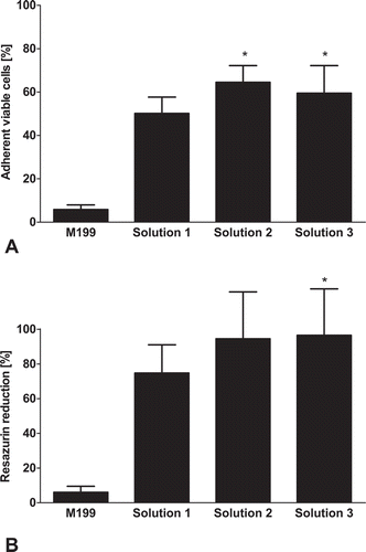 FIGURE 3. Adherent viable cells after 24 h re-culture.Porcine aortic endothelial cell monolayers were cryopreserved in cell culture medium (M 199), solution 1 (chloride-rich), solution 2 (chloride-poor, balanced Na+/K+ concentrations) or solution 3 (chloride-poor, potassium-rich), all supplemented with 10% DMSO, at a cooling rate of −0.1°C/min. After rapid thawing and 24 h re-culture in cell culture medium, the number of adherent viable cells (as percentage of control cultures; A, n = 6; P ≤ .05) and resazurin reduction (as percentage of control cultures; B, n = 4) was quantified. * significantly different from M199.