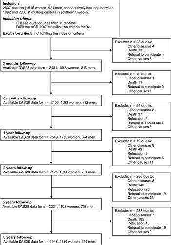 Figure 1 Overview of the number of patients with available DAS28 data at each time point and causes of exclusion. The number of excluded patients between each time point is registered, and excluded patients did not enter the study again. Some patients with missing information at a certain time point have available data at later visits and are included at those visits. No data are available for the cause of absence at a follow-up.