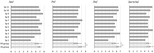 Figure 3. Articulatory motion rate (syllables/sec) in syllable repetition for individual speakers with Parkinson’s disease (Sp1-Sp11, grey bars) and for groups (speakers with Parkinson’s disease (PD) and healthy speakers (HS), unfilled bars).