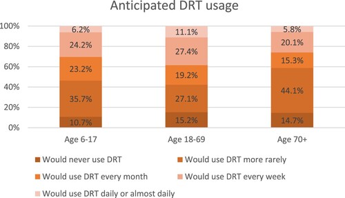Figure 9. Anticipated usage of DRT service. Overall significance <0.001 for differences between age 18–69 and 70+. Differences between age 6–17 and 18–69, and between 6–17 and 70+ have significance <0.01.
