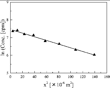 Figure 2. Concentration profile of HTO in HCP at w/c ratio of 0.45 at 303 K for an instantaneous source; diffusion period was 7 days. A solid line is a fitting curve by solution of Fick's second law (Equation (7)).