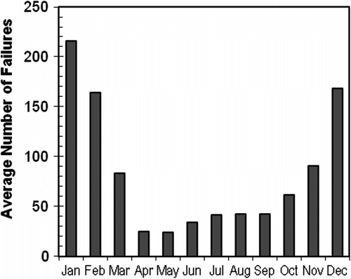 Figure 2 Monthly number of failures from 1984 to 2003.