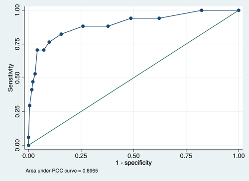 Figure 1 ROC curve of the SRQ-20.