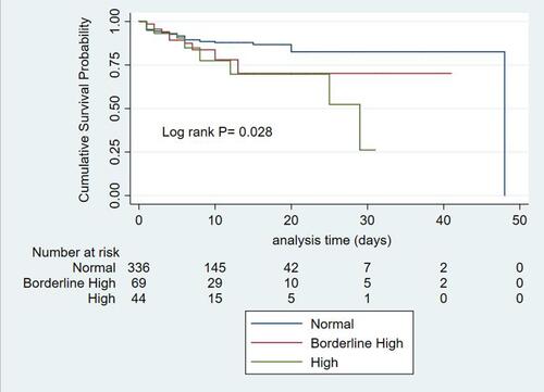Figure 4 Kaplan–Meier survival curve based on total cholesterol level among first ever-adult stroke patients admitted in Ayder comprehensive specialized hospital, Northern Ethiopia, 2012–2019.