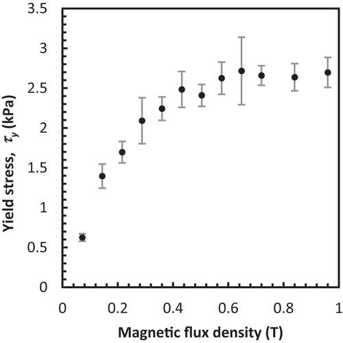 Figure 6. The yield strength versus magnetic field (at a 95% confidence interval) for fluids containing 4 vol. % of 4.82 μm long cobalt nanowires.