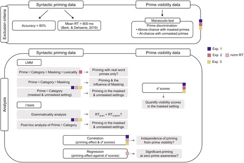 Figure 3. Exclusion criteria and analyses presented in the main text. For the additional analyses and the Pilot experiment, see the supplemental data.