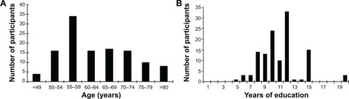 Figure 1 Distribution of age (A) and education levels (B).