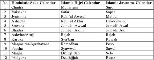 Figure 1. Hinduistic Saka Calendar, Islamic Hijri Calendar, and Islamic Javanese Calendar.