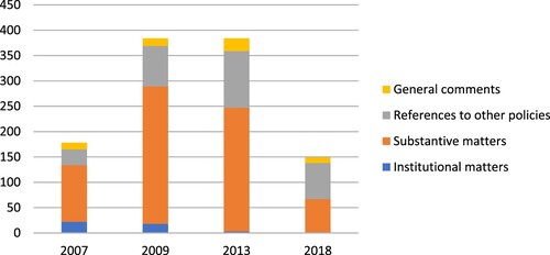 Figure 4. Number of comments by main category per ISC.