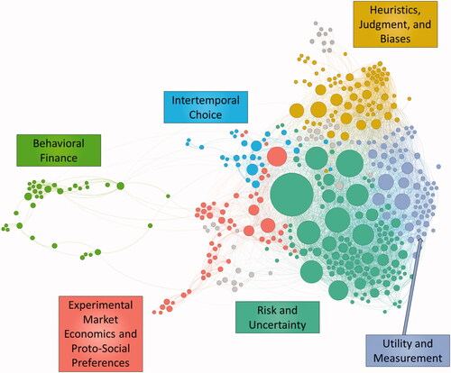 Figure 3. Co-citations of articles published between 1980 and 1989 (node size = citations by the corpus, colour-coded by clusters, τ = 2, network generated from the references of 121 articles).