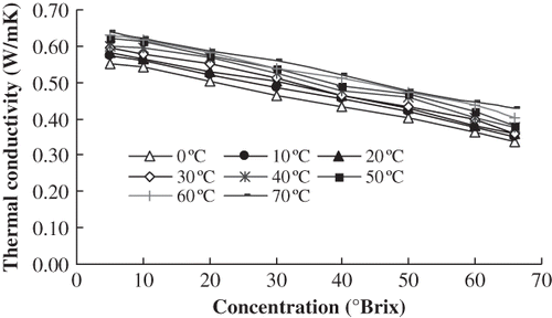 Figure 3 Change of thermal conductivities of orange juice with concentration.
