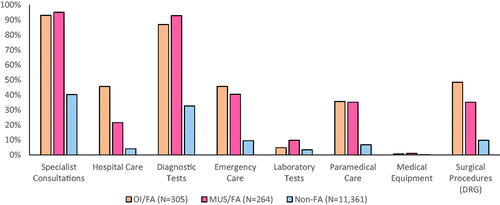 Figure 2. Percentage of patients utilising various healthcare services. OI: organic illness; FA: frequent attenders; MUS: medically unexplained symptoms; non-FA: non-frequent attenders (i.e. the general clinic population). This figure shows the percentage of individuals in each group using each hospital service or type of procedure.