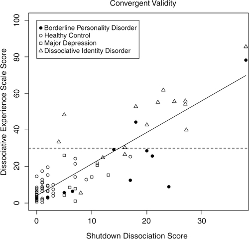 Fig. 3 The scatterplot of the shutdown dissociation sum score and the sum score of the Dissociative Experience Scale (DES) across different diagnostic groups and healthy controls. The patients in the dissociative identity disorder group were instructed to rate the symptoms for the host personality. The dashed horizontal line presents the cut-off score of the DES sum score, and those values above 30 are indicative of a dissociative disorder or of posttraumatic stress disorder (PTSD).