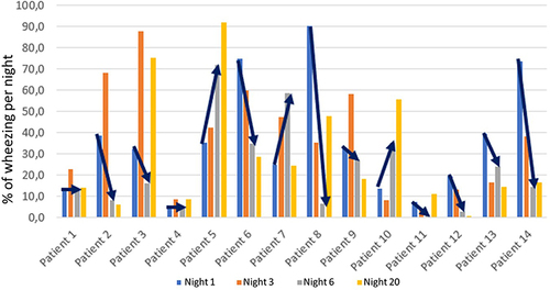 Figure 3 Percentage of wheezing during the 4 measurement nights. Percentages of wheezing on the 4 recording nights. Nights 1 to 6 correspond to the in-hospital nights following an AECOPD; night 20 describes an ambulatory overnight recording post-AECOPD. The trend of the acute phase (night 1 to night 6) was shown with an arrow.